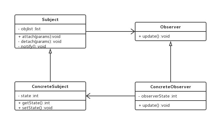 Observer Pattern UML
